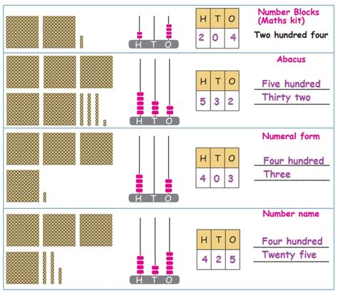 list of three digit numbers|Names of Three Digit Numbers .